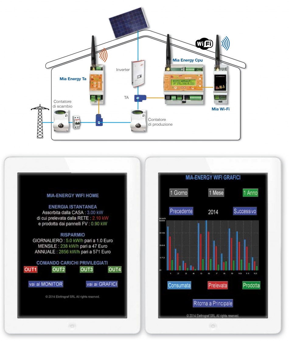 Dispositivo per massimizzare l'autoconsumo di energia - Infobuildenergia